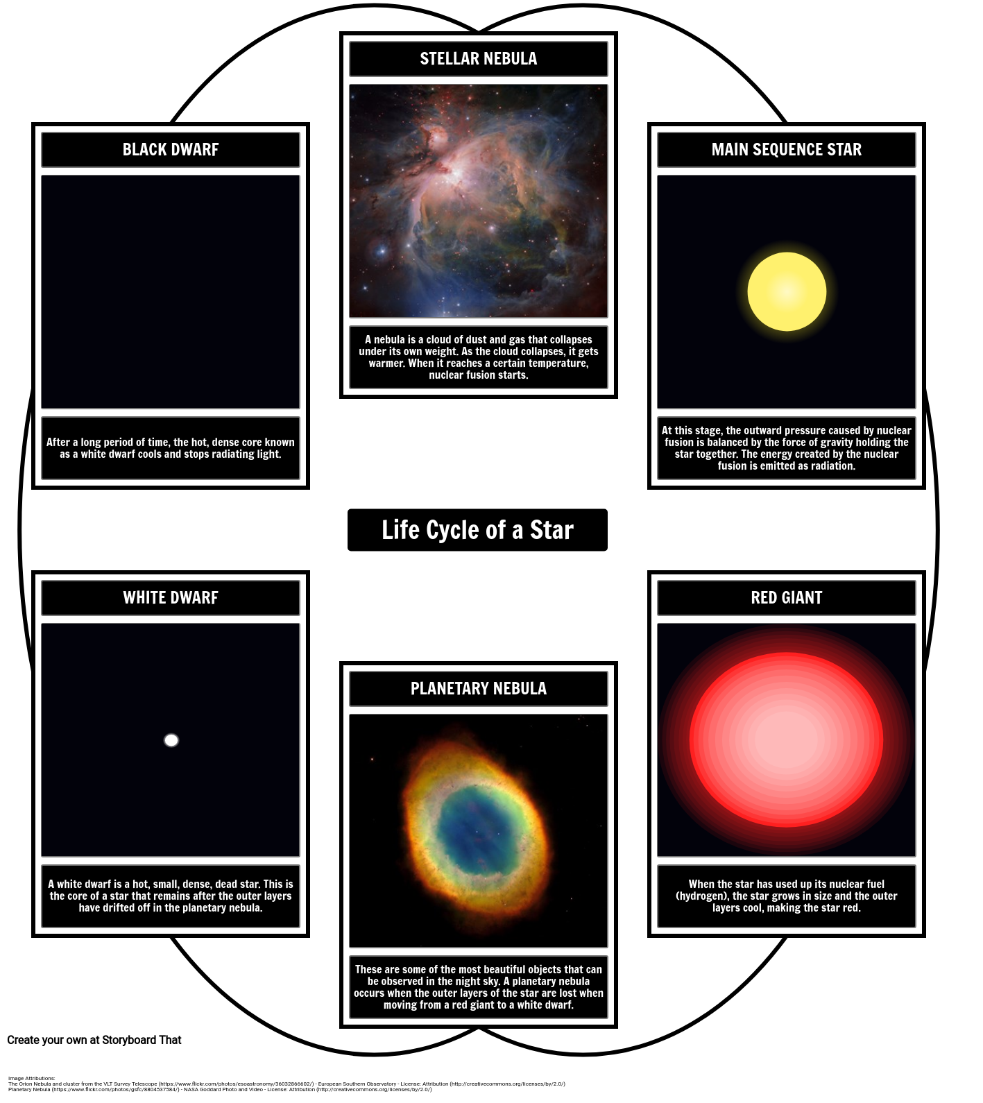 Cycle of the Life of a Star