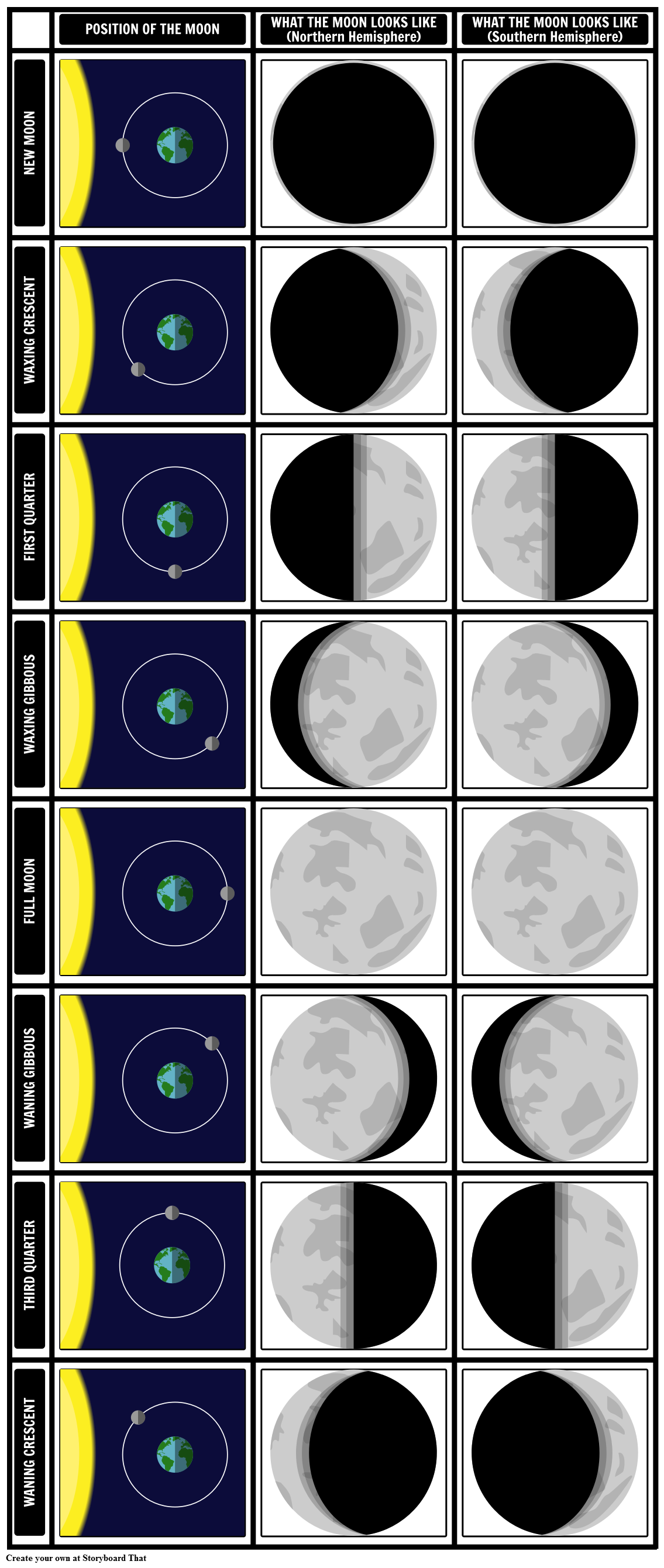Chart of the Phases of the Moon Storyboard
