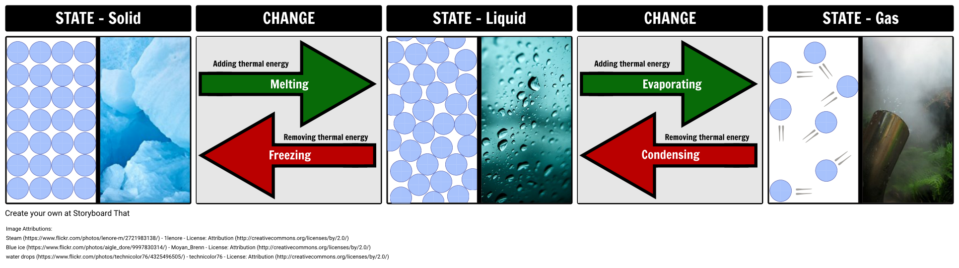 States of Matter Changes
