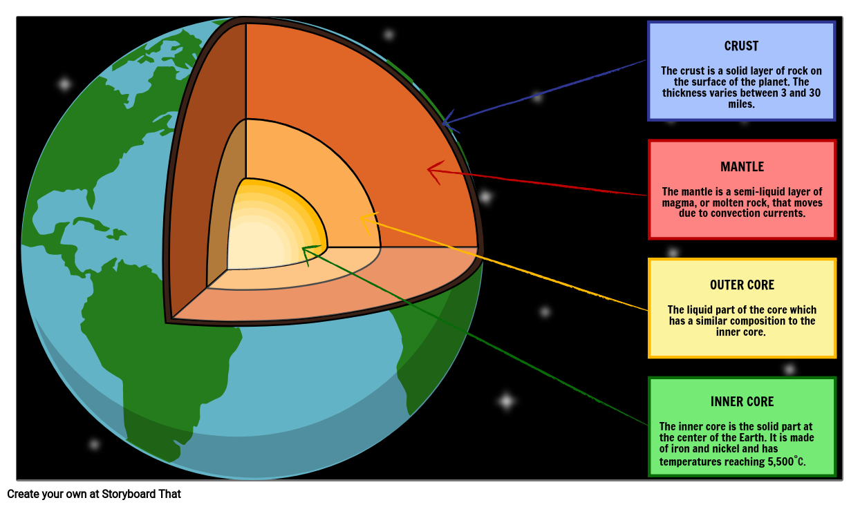 Structure Of The Earth Diagram Activity