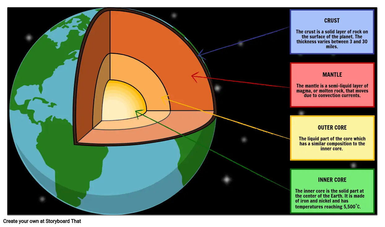 Structure of the Earth Diagram Activity Within Structure Of The Earth Worksheet