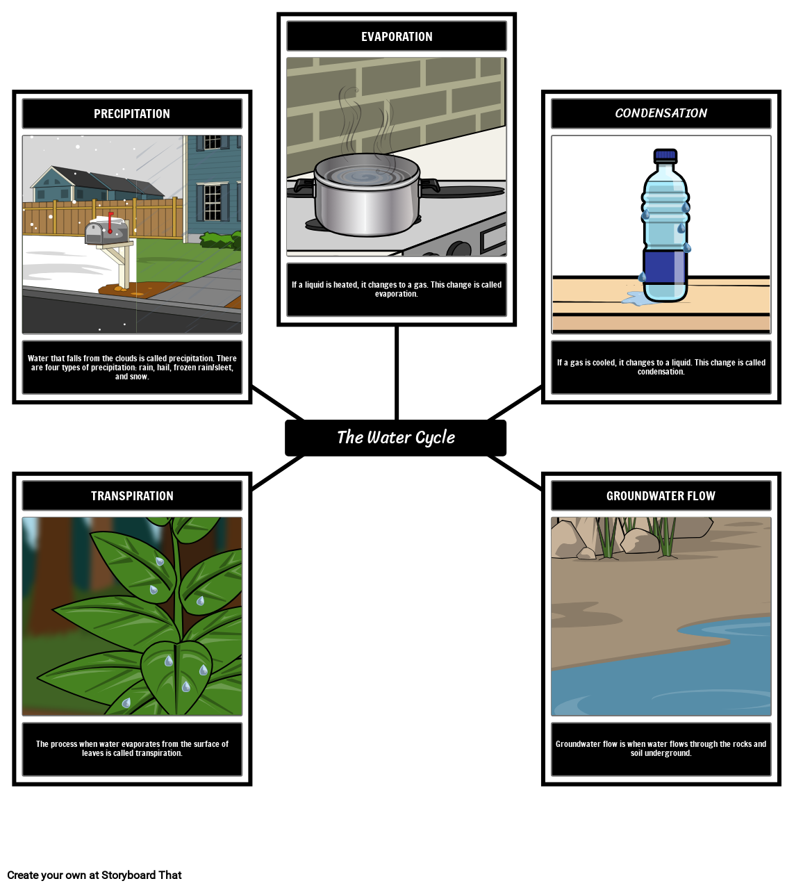 The Water Cycle Vocabulary Oliversmith