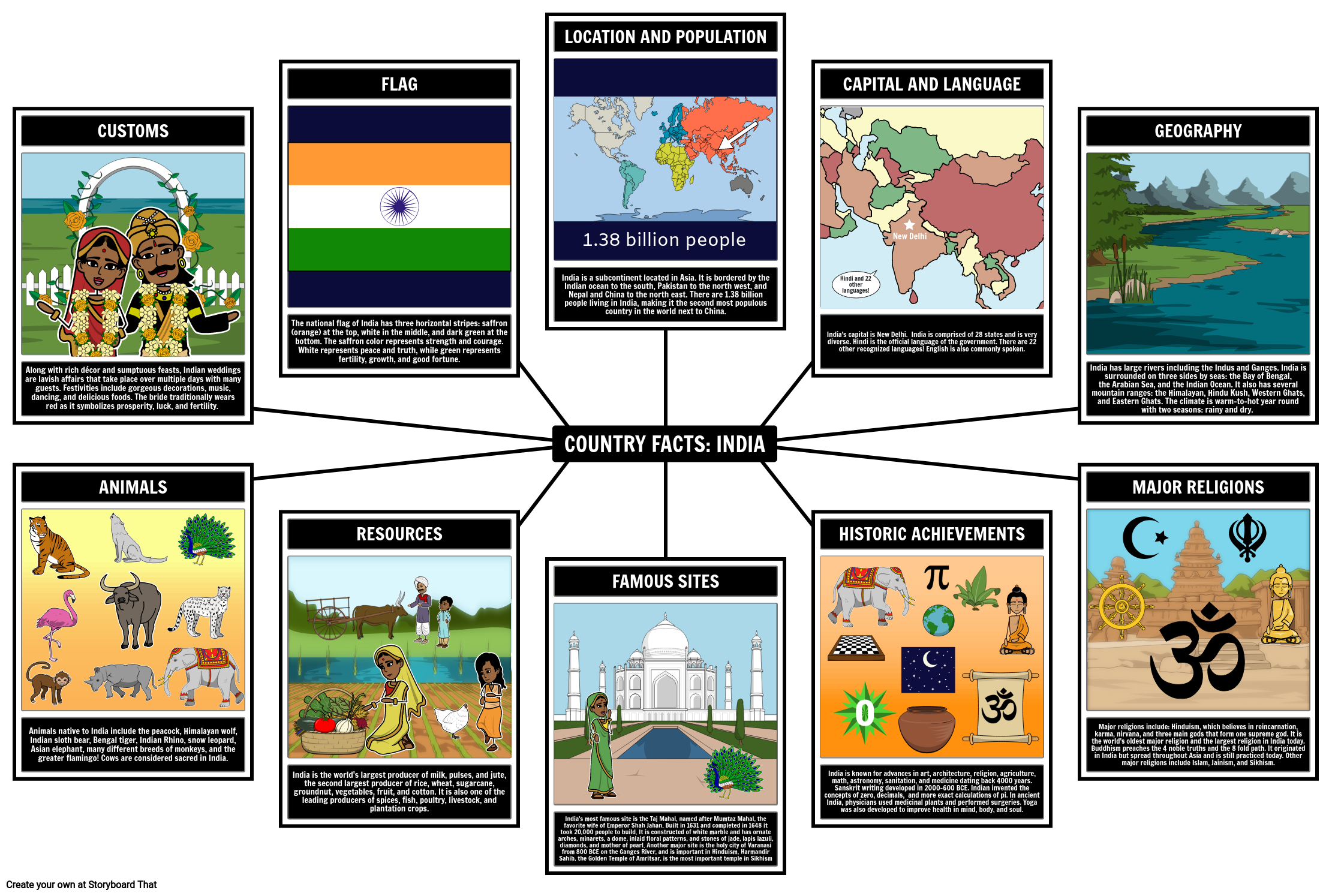 Fakty Dotyczące Kraju, Indie Storyboard Door plexamples