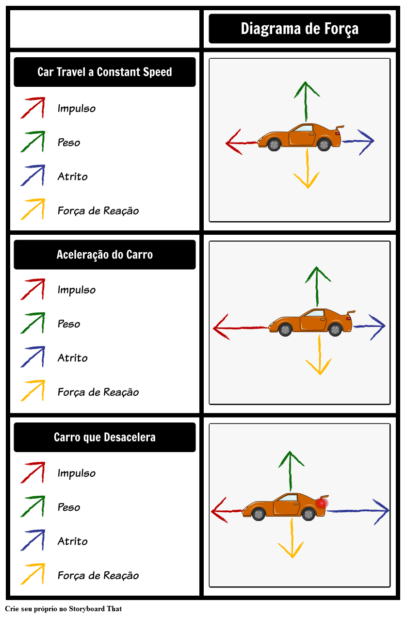 Diagramas da Força do Carro