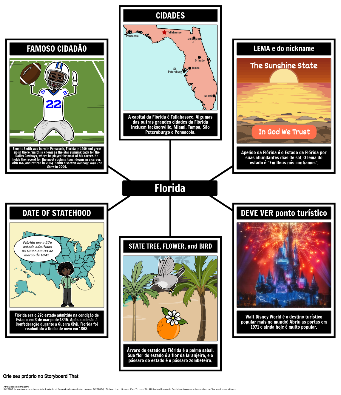 Fatos Sobre a Flórida
