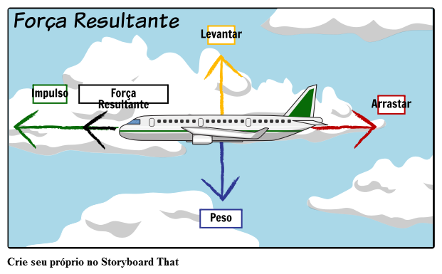 Força Resultante