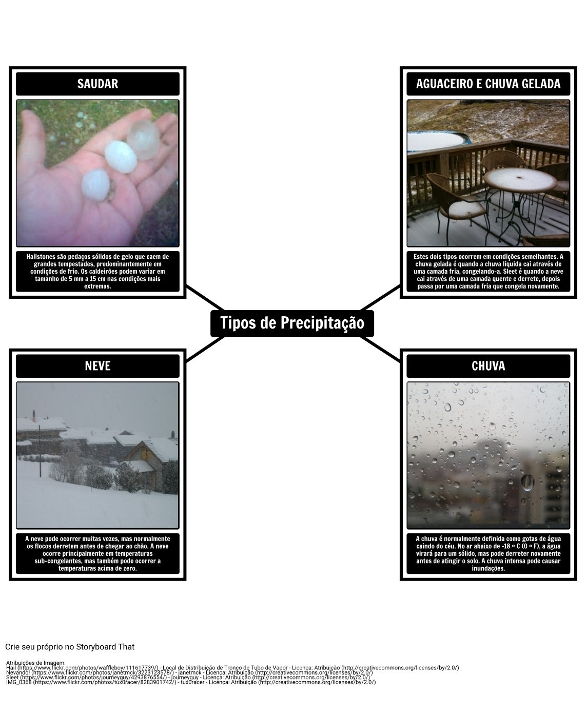 Tipos de Precipitação