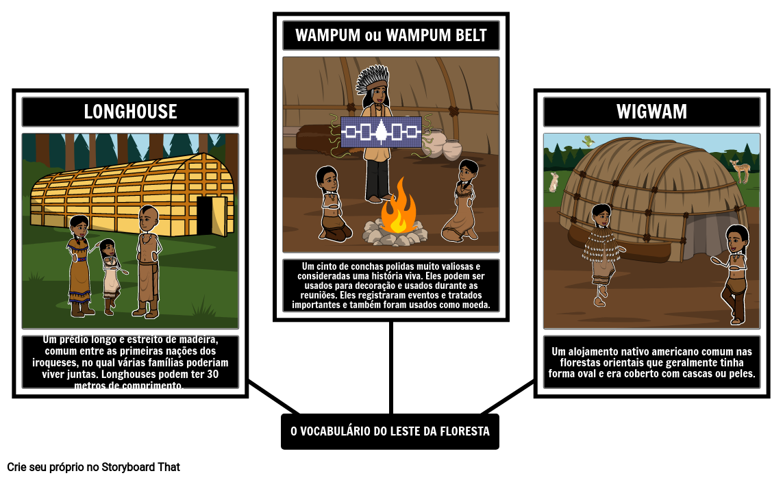 Vocabulário de Eastern Woodlands Storyboard por pt-examples
