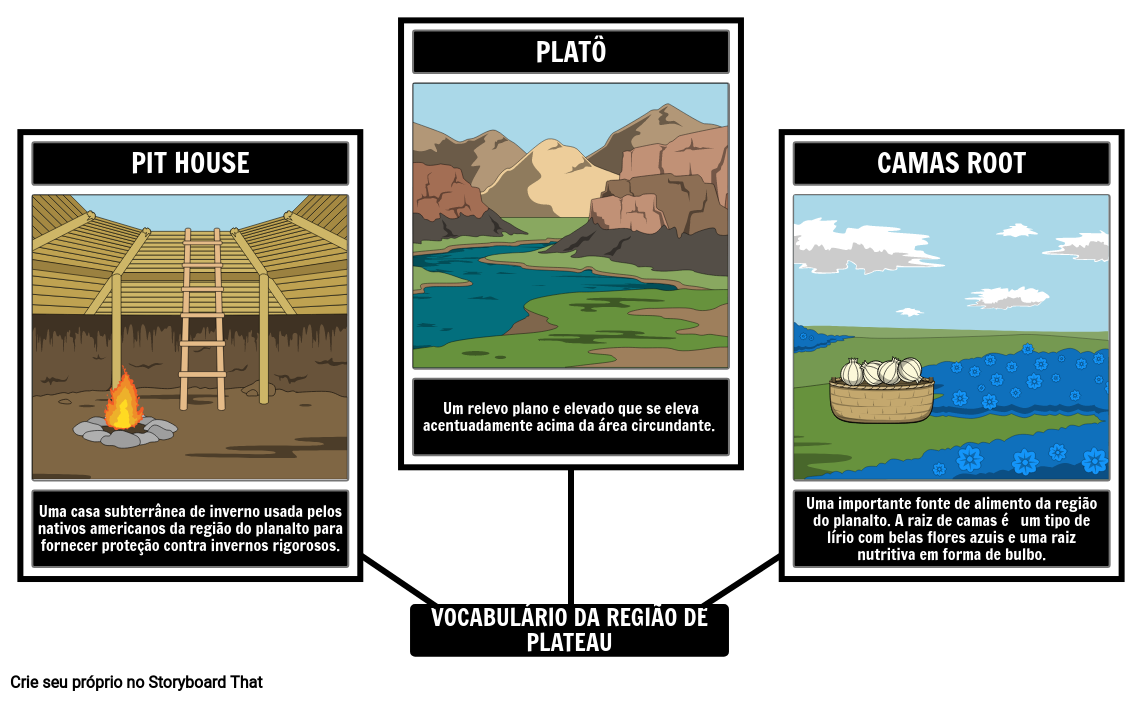 Vocabulário dos Povos Indígenas do Planalto