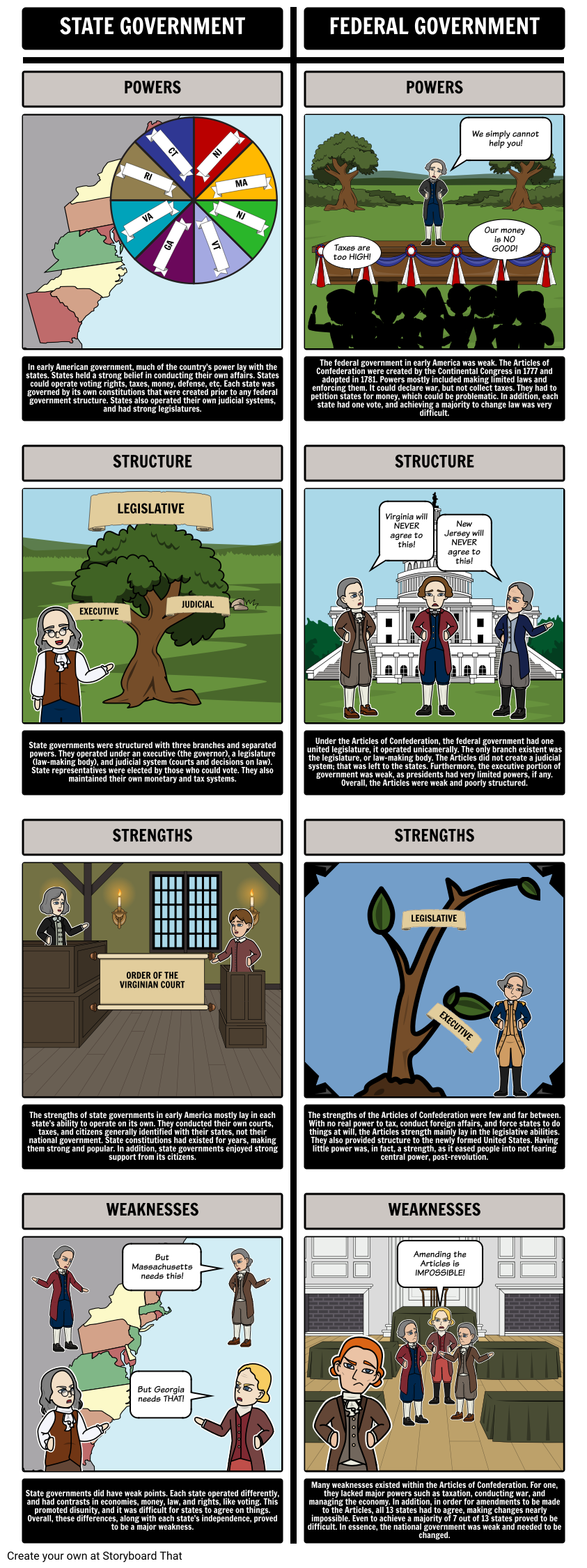 Federalism - State Governments vs. the Articles of Confederation