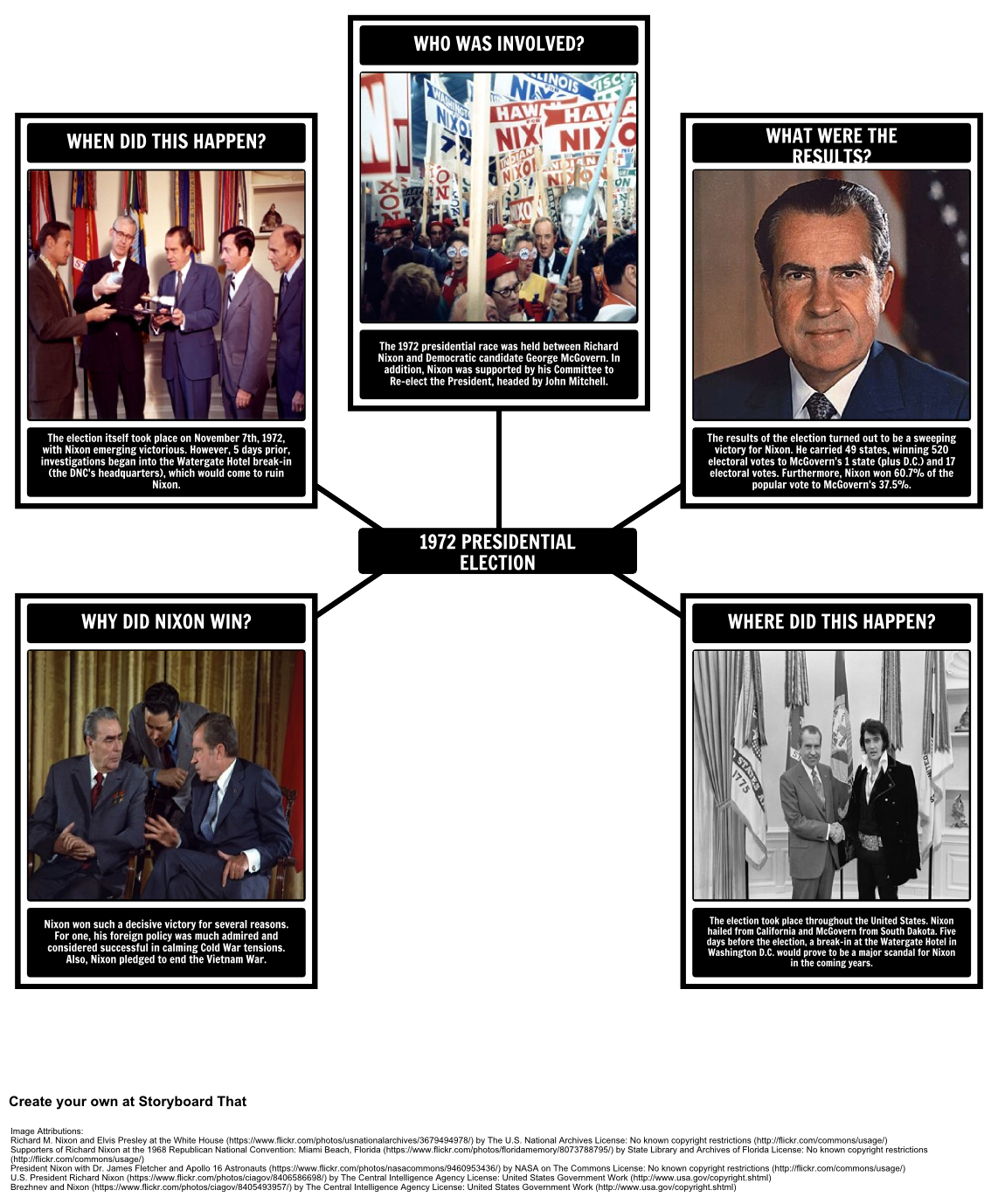 The Presidency of Richard Nixon - 5 Ws of the 1972 Election