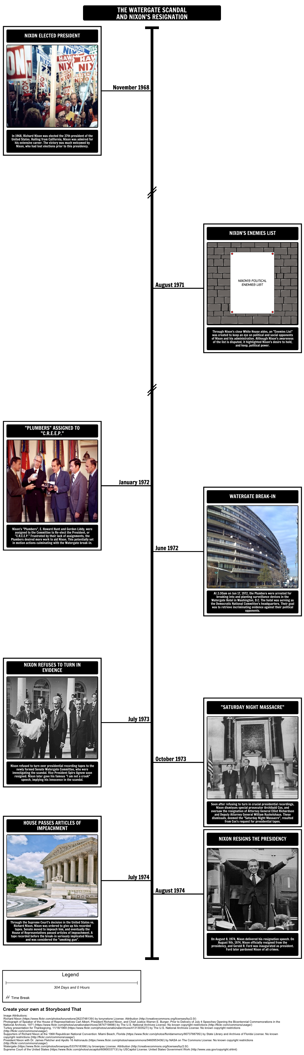 The Watergate Scandal Timeline and Nixon's Resignation