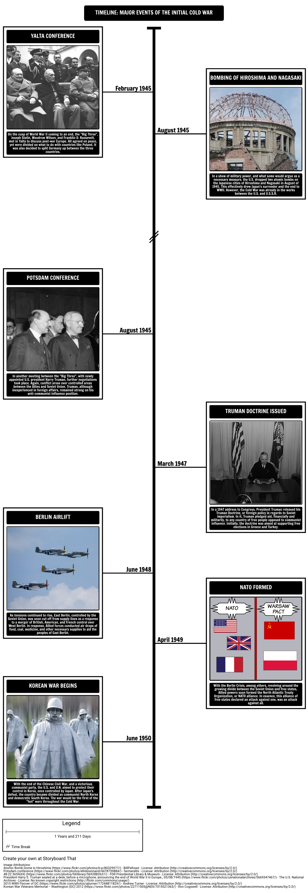 Timeline - Major Events of the Initial Cold War