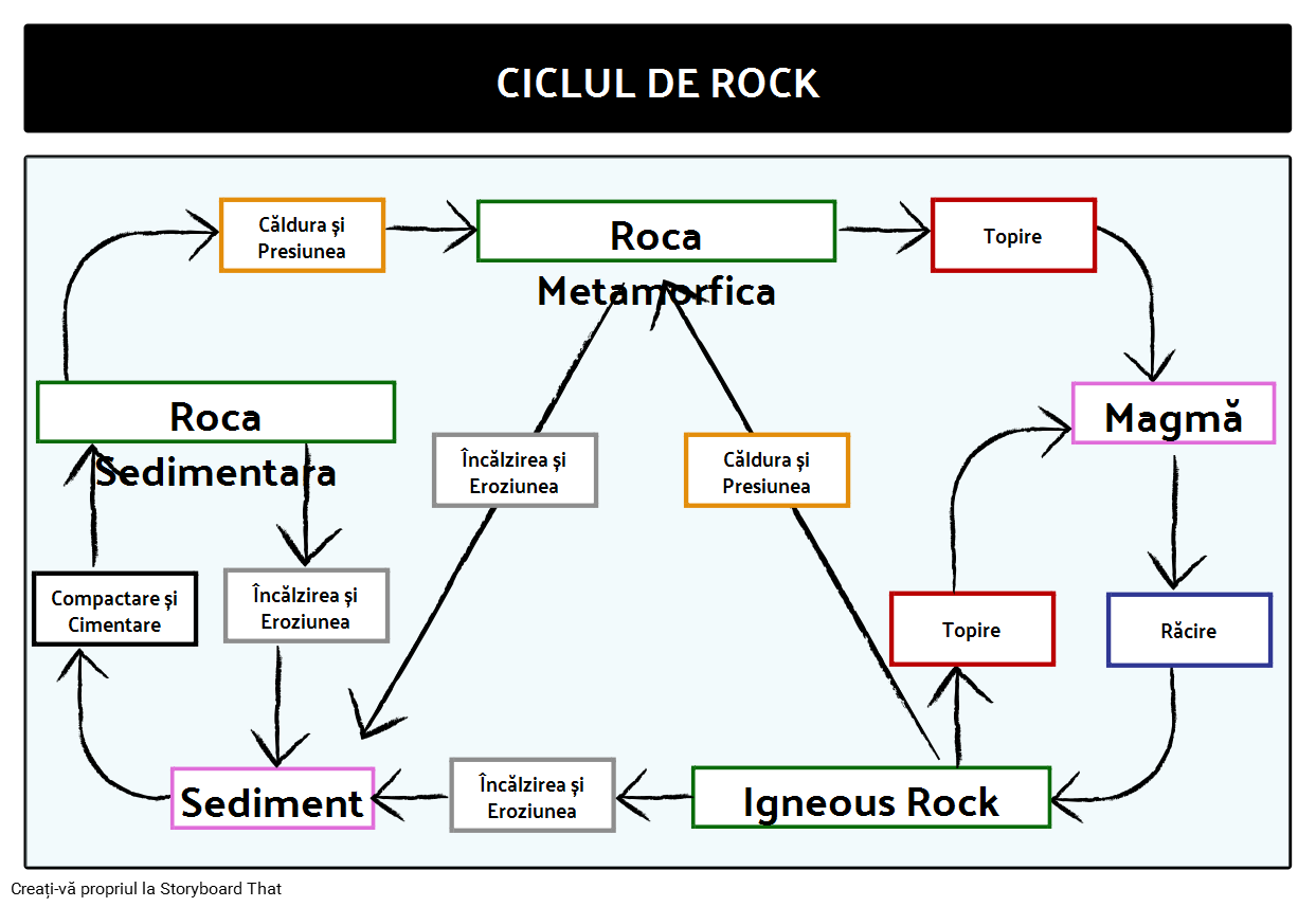 Ciclul Rock