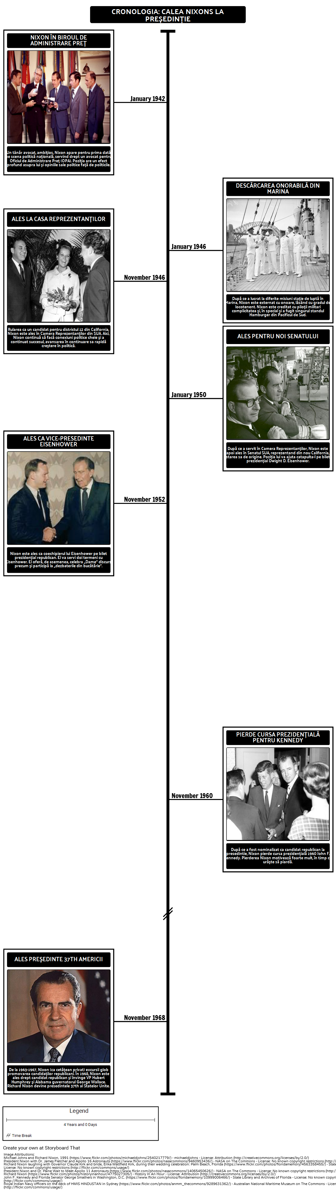 Cronologie - Calea lui Nixon la Președinție