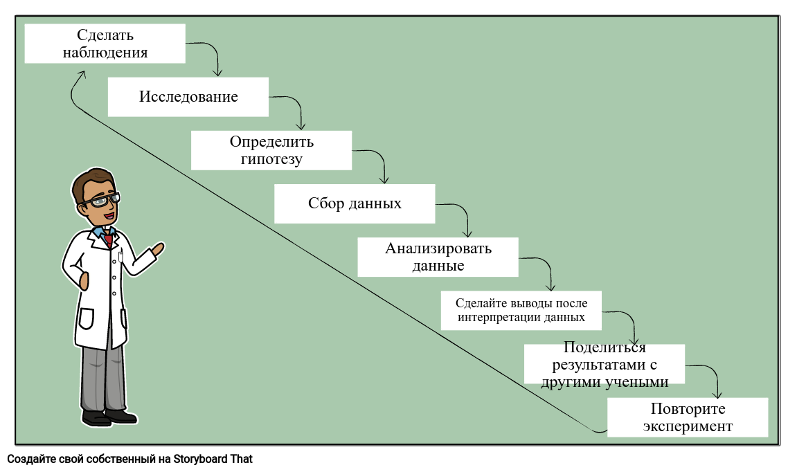 Метод шаг за шагом. Метод по шагам. Шаги научного метода. Научный метод по шагам. Наблюдение исследование.