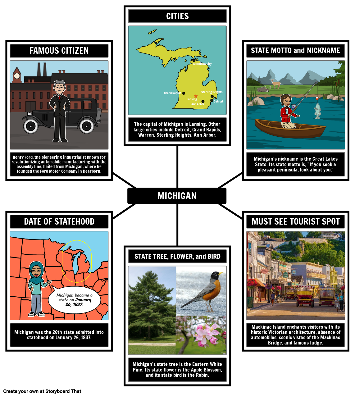 Facts About Michigan - Michigan Capital and Motto