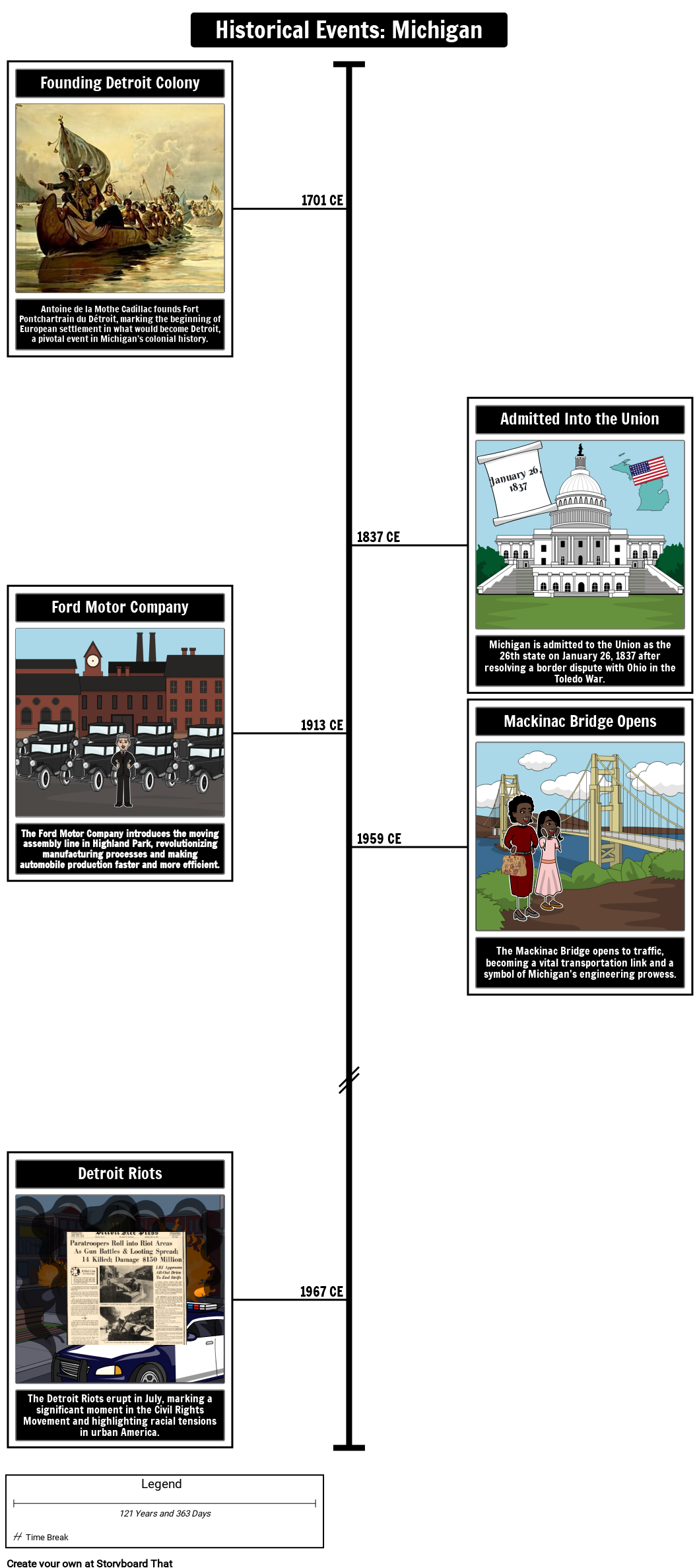 Michigan State History Timeline Activity | StoryboardThat