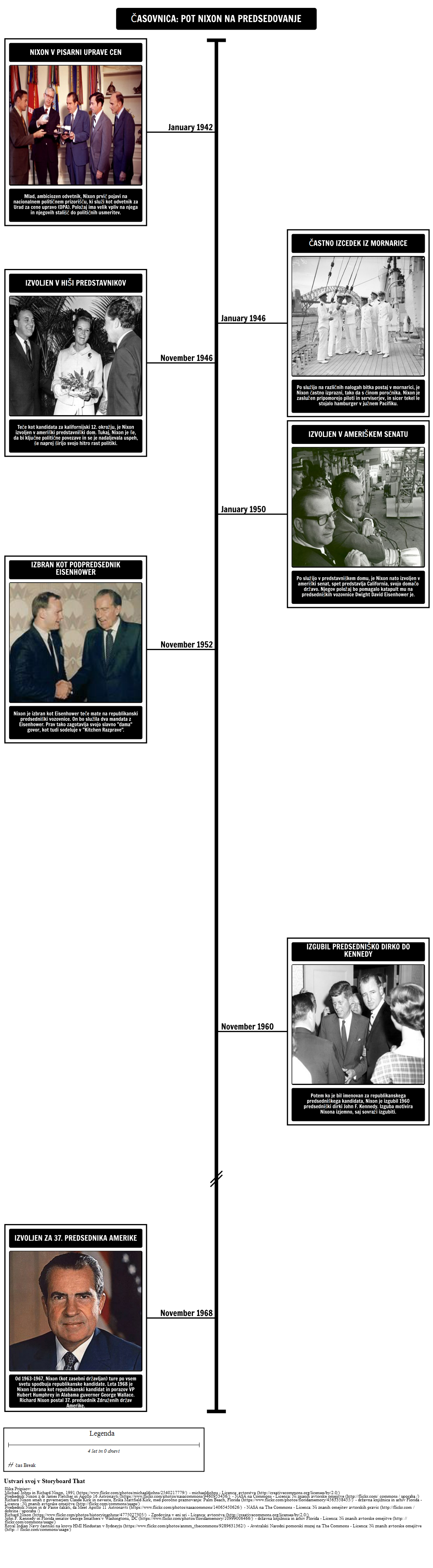 Časovnica - Pot Nixon Predsedstva