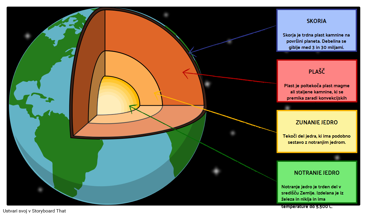 Struktura Zemlje