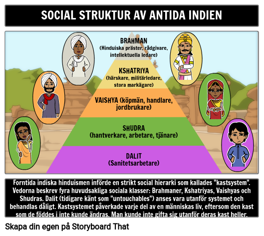 Forntida Indiens Sociala Struktur