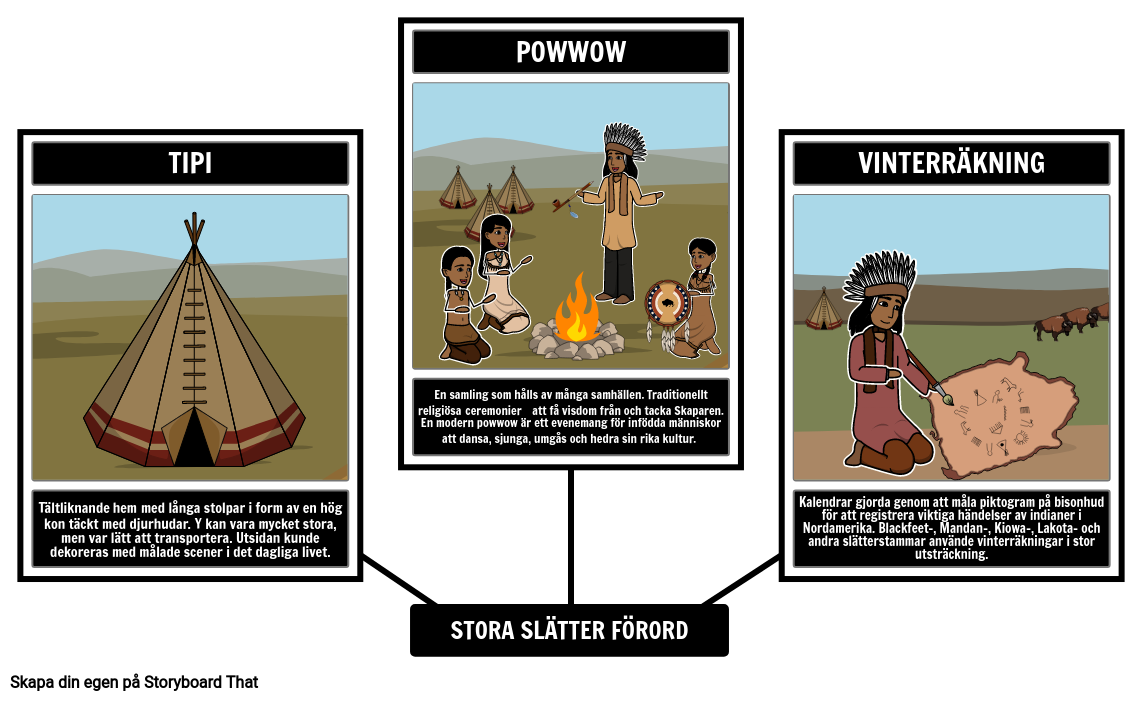Indianer Från Great Plains Vocabulary