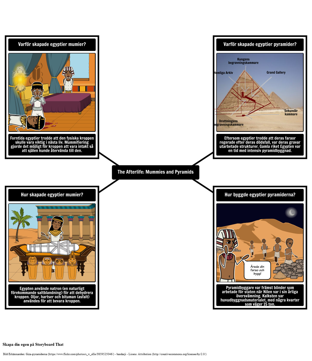 Introduktion Till Forntida Egypten - Mumier och Pyramider