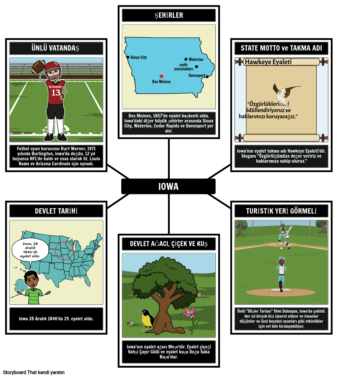 Iowa Gerçekleri Storyboard por trexamples